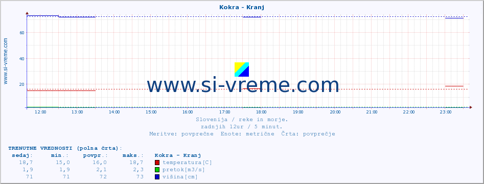 POVPREČJE :: Kokra - Kranj :: temperatura | pretok | višina :: zadnji dan / 5 minut.