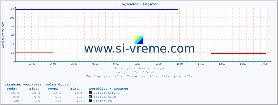 POVPREČJE :: Logaščica - Logatec :: temperatura | pretok | višina :: zadnji dan / 5 minut.