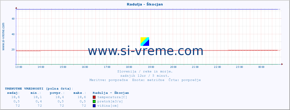 POVPREČJE :: Radulja - Škocjan :: temperatura | pretok | višina :: zadnji dan / 5 minut.