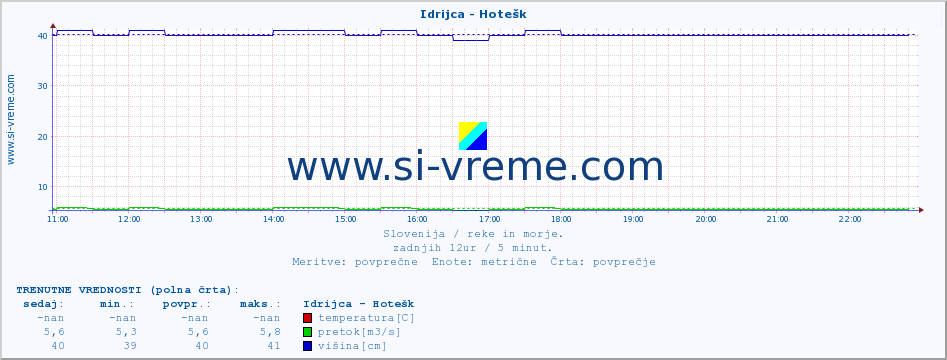 POVPREČJE :: Idrijca - Hotešk :: temperatura | pretok | višina :: zadnji dan / 5 minut.