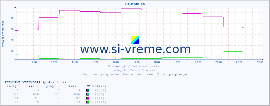 POVPREČJE :: CE bolnica :: SO2 | CO | O3 | NO2 :: zadnji dan / 5 minut.