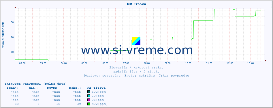 POVPREČJE :: MB Titova :: SO2 | CO | O3 | NO2 :: zadnji dan / 5 minut.