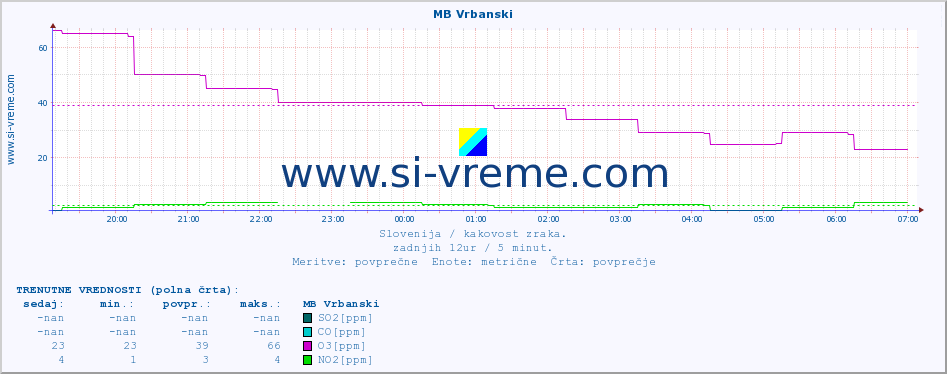 POVPREČJE :: MB Vrbanski :: SO2 | CO | O3 | NO2 :: zadnji dan / 5 minut.