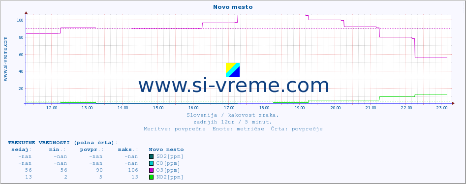 POVPREČJE :: Novo mesto :: SO2 | CO | O3 | NO2 :: zadnji dan / 5 minut.