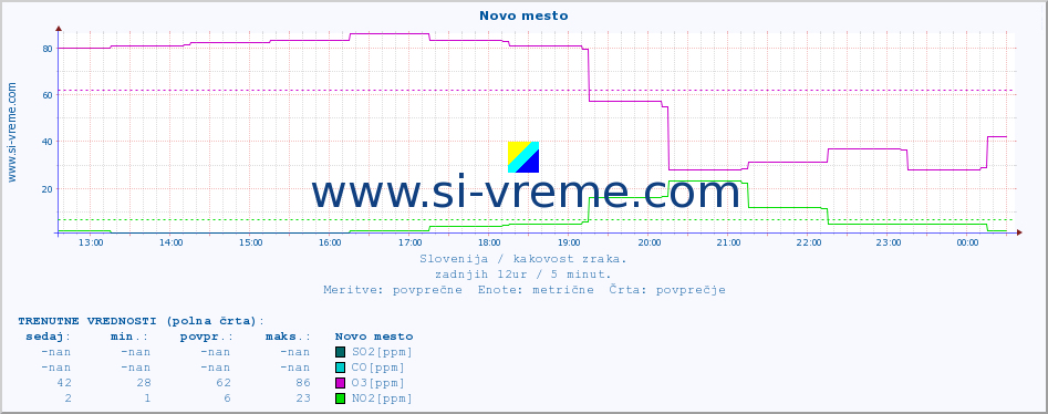 POVPREČJE :: Novo mesto :: SO2 | CO | O3 | NO2 :: zadnji dan / 5 minut.