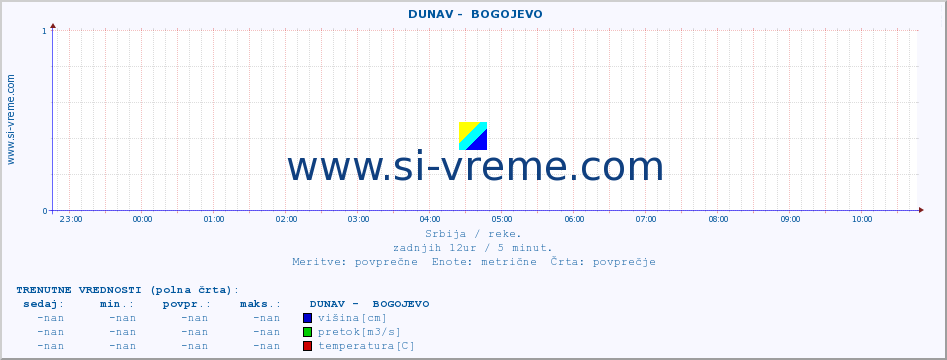 POVPREČJE ::  DUNAV -  BOGOJEVO :: višina | pretok | temperatura :: zadnji dan / 5 minut.