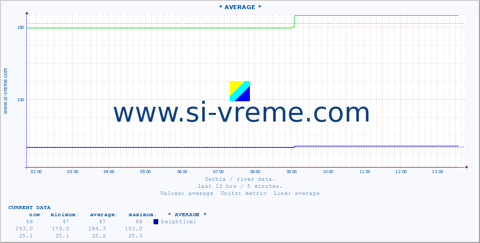  :: * AVERAGE * :: height |  |  :: last day / 5 minutes.