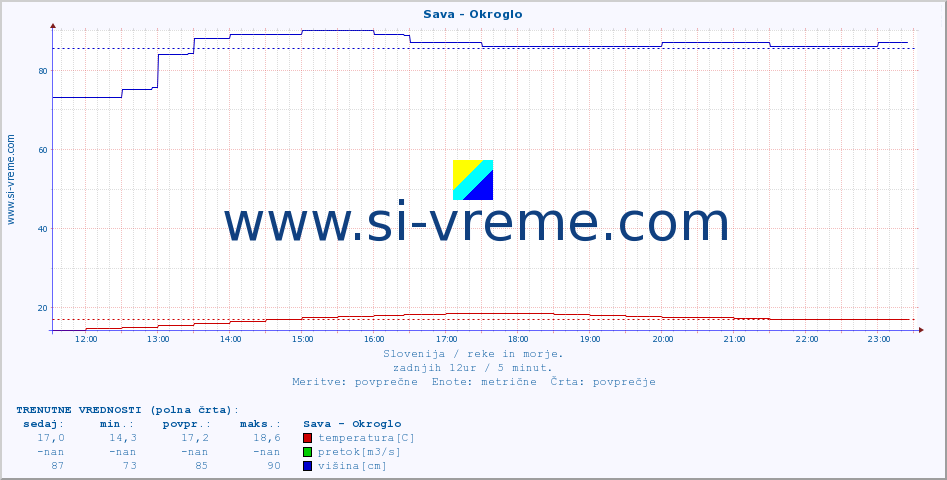 POVPREČJE :: Sava - Okroglo :: temperatura | pretok | višina :: zadnji dan / 5 minut.