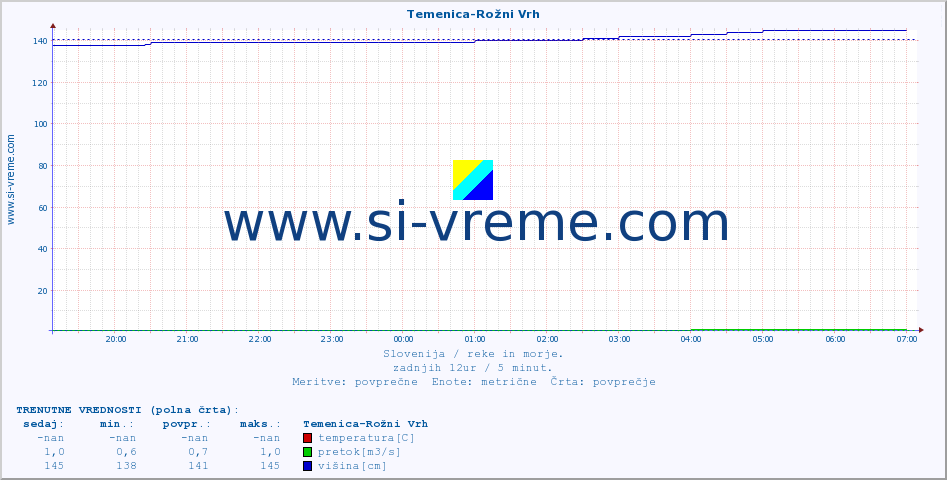 POVPREČJE :: Temenica-Rožni Vrh :: temperatura | pretok | višina :: zadnji dan / 5 minut.