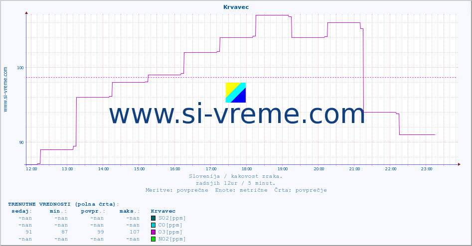 POVPREČJE :: Krvavec :: SO2 | CO | O3 | NO2 :: zadnji dan / 5 minut.