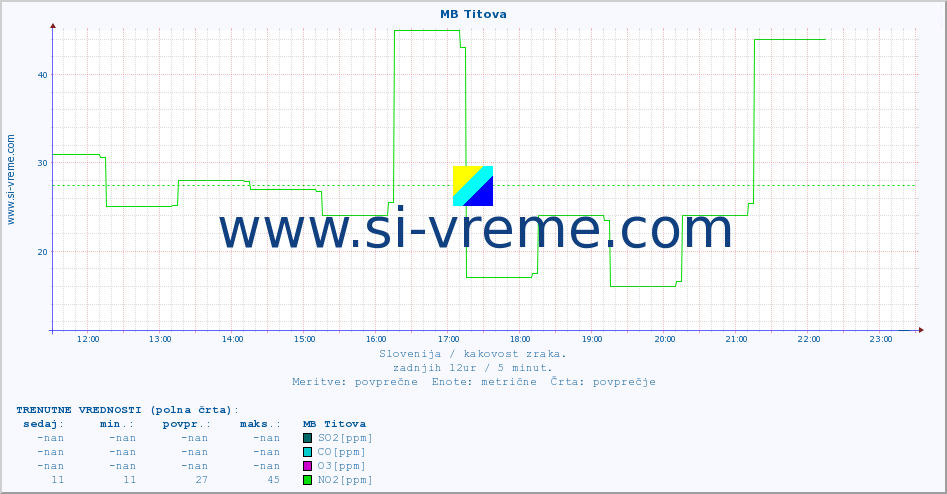 POVPREČJE :: MB Titova :: SO2 | CO | O3 | NO2 :: zadnji dan / 5 minut.
