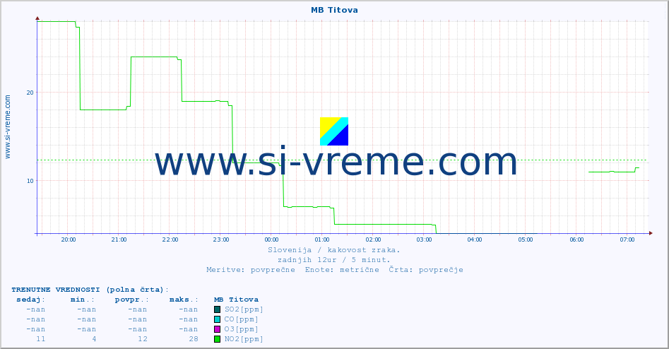 POVPREČJE :: MB Titova :: SO2 | CO | O3 | NO2 :: zadnji dan / 5 minut.