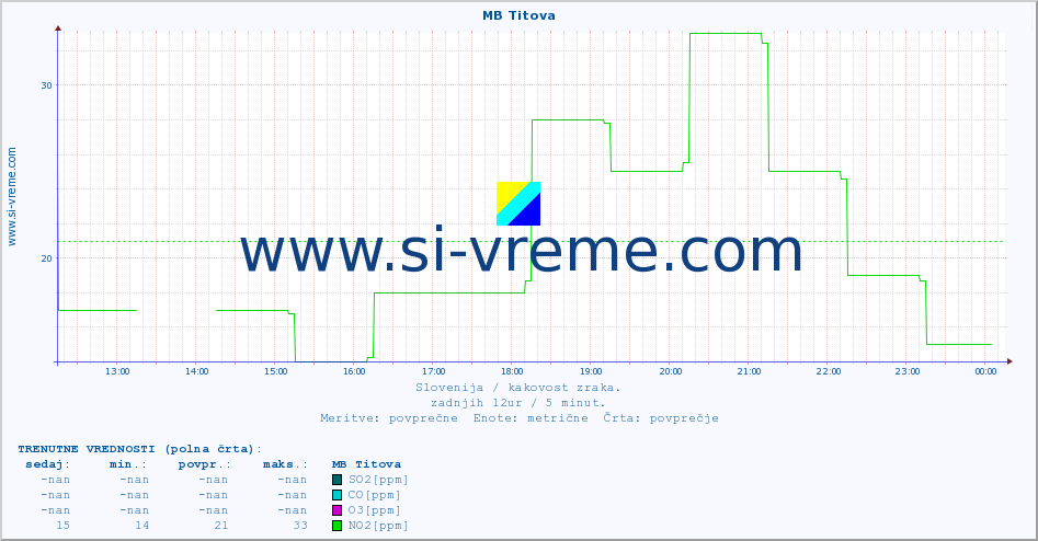 POVPREČJE :: MB Titova :: SO2 | CO | O3 | NO2 :: zadnji dan / 5 minut.