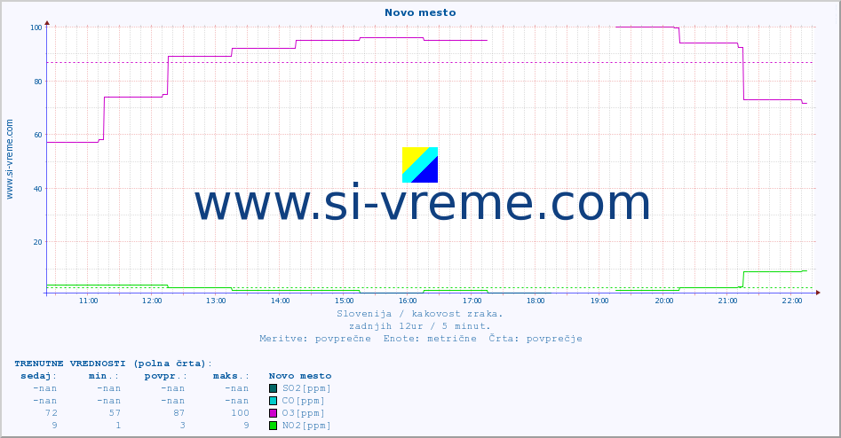 POVPREČJE :: Novo mesto :: SO2 | CO | O3 | NO2 :: zadnji dan / 5 minut.