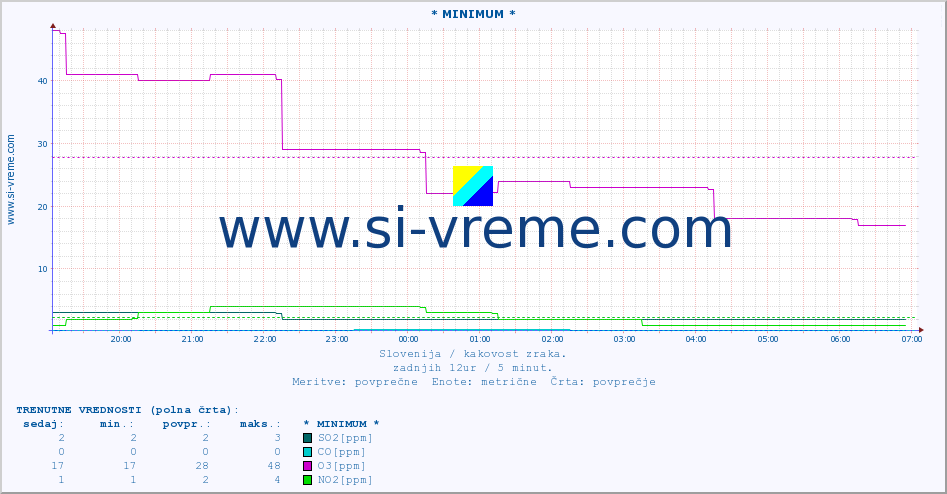 POVPREČJE :: * MINIMUM * :: SO2 | CO | O3 | NO2 :: zadnji dan / 5 minut.