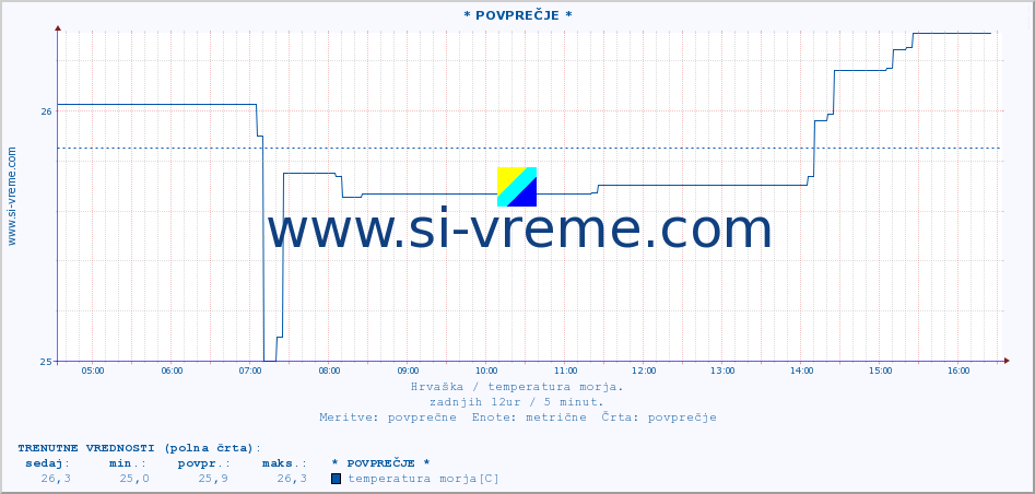 POVPREČJE :: * POVPREČJE * :: temperatura morja :: zadnji dan / 5 minut.