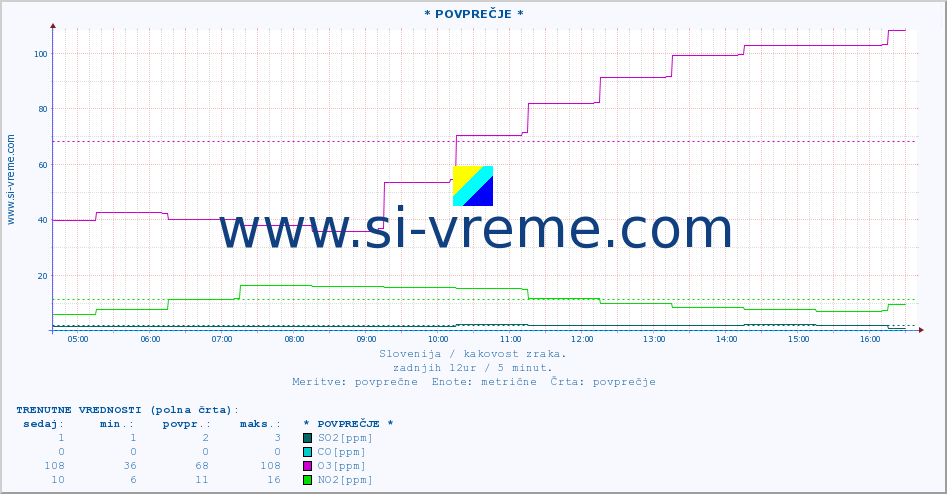 POVPREČJE :: * POVPREČJE * :: SO2 | CO | O3 | NO2 :: zadnji dan / 5 minut.