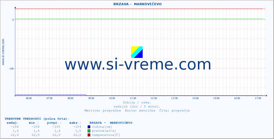 POVPREČJE ::  BRZAVA -  MARKOVIĆEVO :: višina | pretok | temperatura :: zadnji dan / 5 minut.