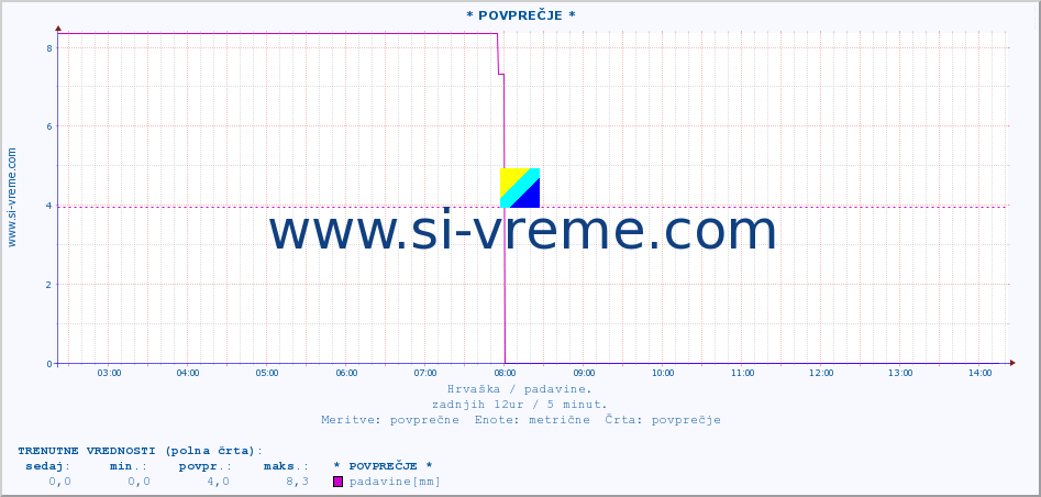 POVPREČJE ::  Ilok :: padavine :: zadnji dan / 5 minut.