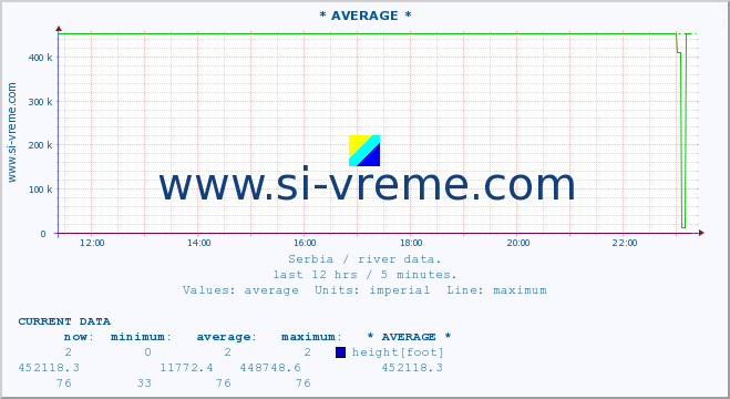  :: * AVERAGE * :: height |  |  :: last day / 5 minutes.