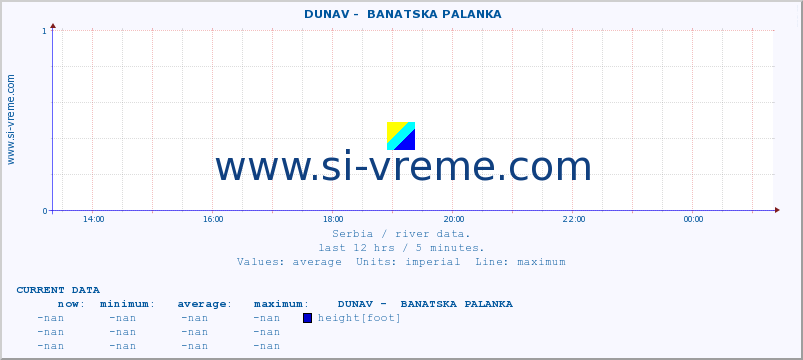  ::  DUNAV -  BANATSKA PALANKA :: height |  |  :: last day / 5 minutes.