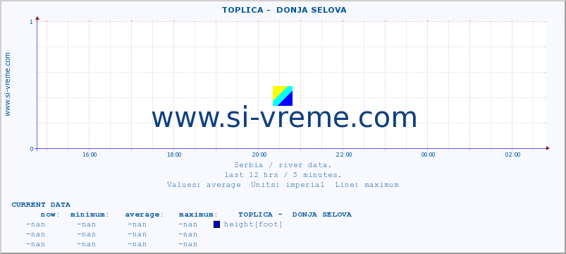  ::  TOPLICA -  DONJA SELOVA :: height |  |  :: last day / 5 minutes.