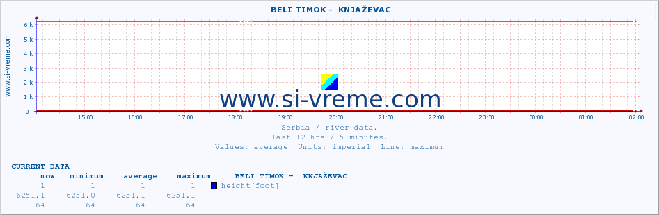  ::  BELI TIMOK -  KNJAŽEVAC :: height |  |  :: last day / 5 minutes.