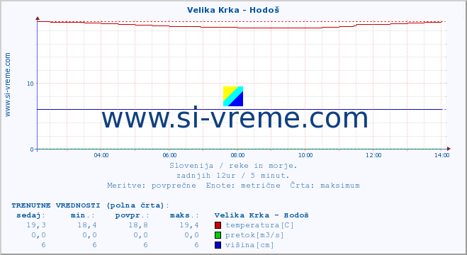 POVPREČJE :: Velika Krka - Hodoš :: temperatura | pretok | višina :: zadnji dan / 5 minut.