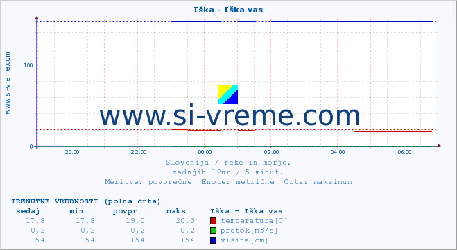 POVPREČJE :: Iška - Iška vas :: temperatura | pretok | višina :: zadnji dan / 5 minut.