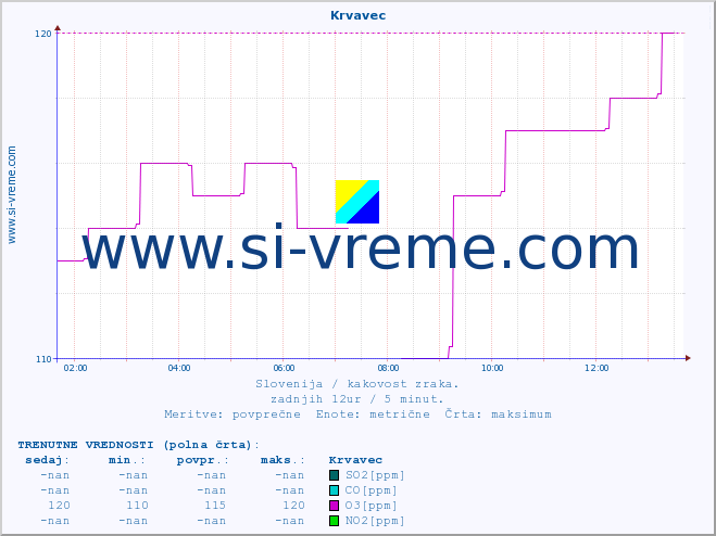 POVPREČJE :: Krvavec :: SO2 | CO | O3 | NO2 :: zadnji dan / 5 minut.