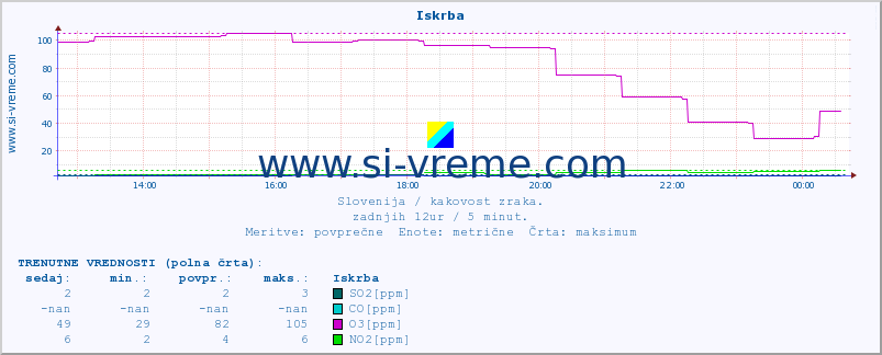 POVPREČJE :: Iskrba :: SO2 | CO | O3 | NO2 :: zadnji dan / 5 minut.