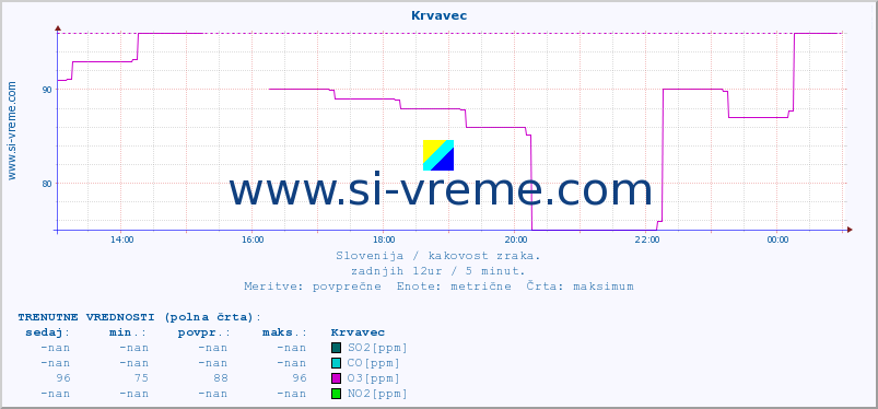 POVPREČJE :: Krvavec :: SO2 | CO | O3 | NO2 :: zadnji dan / 5 minut.