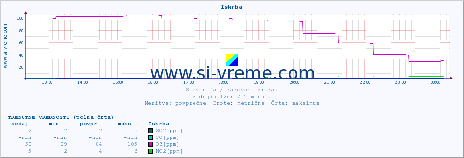 POVPREČJE :: Iskrba :: SO2 | CO | O3 | NO2 :: zadnji dan / 5 minut.