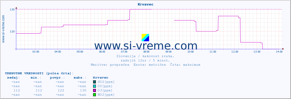 POVPREČJE :: Krvavec :: SO2 | CO | O3 | NO2 :: zadnji dan / 5 minut.