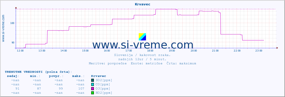 POVPREČJE :: Krvavec :: SO2 | CO | O3 | NO2 :: zadnji dan / 5 minut.