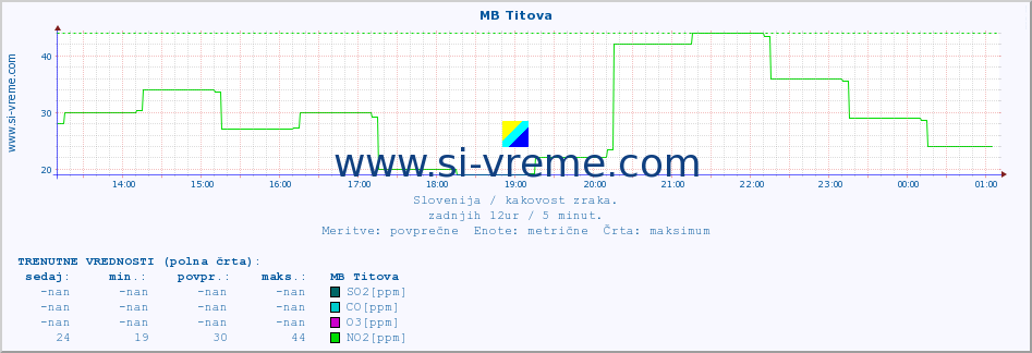 POVPREČJE :: MB Titova :: SO2 | CO | O3 | NO2 :: zadnji dan / 5 minut.