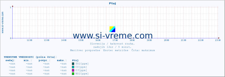 POVPREČJE :: Ptuj :: SO2 | CO | O3 | NO2 :: zadnji dan / 5 minut.