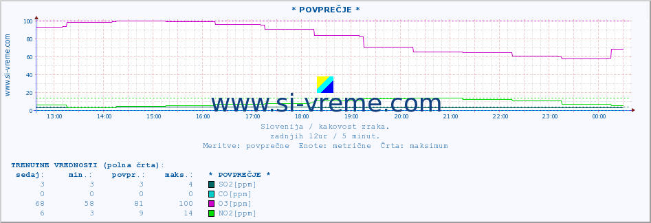 POVPREČJE :: * POVPREČJE * :: SO2 | CO | O3 | NO2 :: zadnji dan / 5 minut.