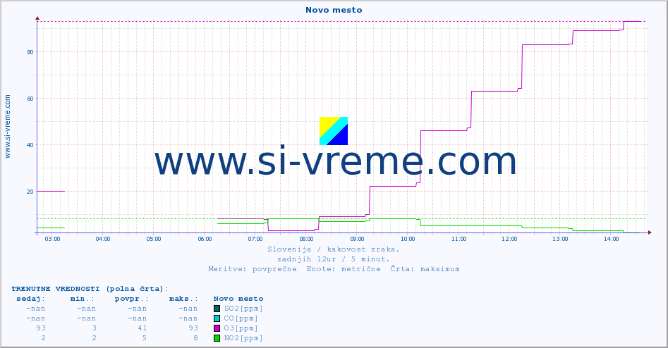 POVPREČJE :: Novo mesto :: SO2 | CO | O3 | NO2 :: zadnji dan / 5 minut.