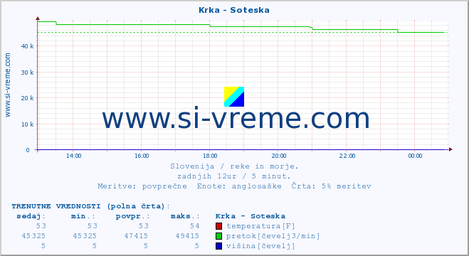 POVPREČJE :: Krka - Soteska :: temperatura | pretok | višina :: zadnji dan / 5 minut.