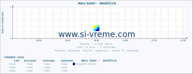  ::  MALI RZAV -  KRUŠČICA :: height |  |  :: last day / 5 minutes.