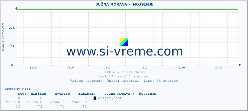  ::  JUŽNA MORAVA -  MOJSINJE :: height |  |  :: last day / 5 minutes.