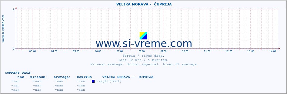  ::  VELIKA MORAVA -  ĆUPRIJA :: height |  |  :: last day / 5 minutes.