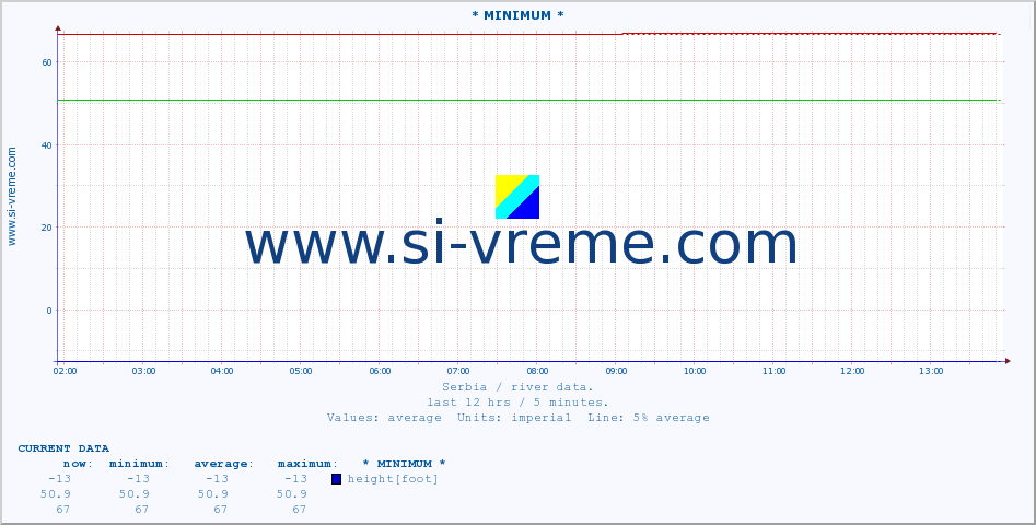  :: * MINIMUM* :: height |  |  :: last day / 5 minutes.