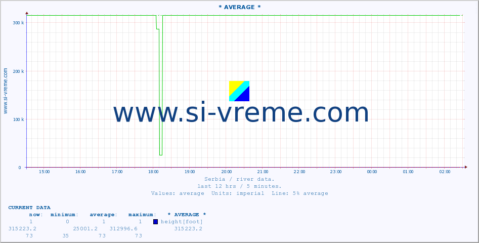  ::  VELIKA MORAVA -  BAGRDAN ** :: height |  |  :: last day / 5 minutes.