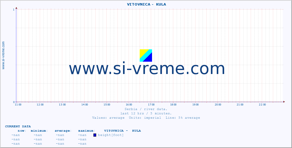  ::  VITOVNICA -  KULA :: height |  |  :: last day / 5 minutes.