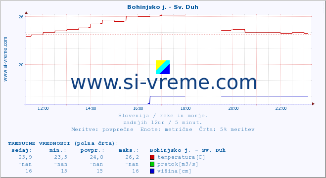 POVPREČJE :: Bohinjsko j. - Sv. Duh :: temperatura | pretok | višina :: zadnji dan / 5 minut.