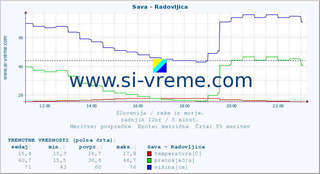 POVPREČJE :: Sava - Radovljica :: temperatura | pretok | višina :: zadnji dan / 5 minut.