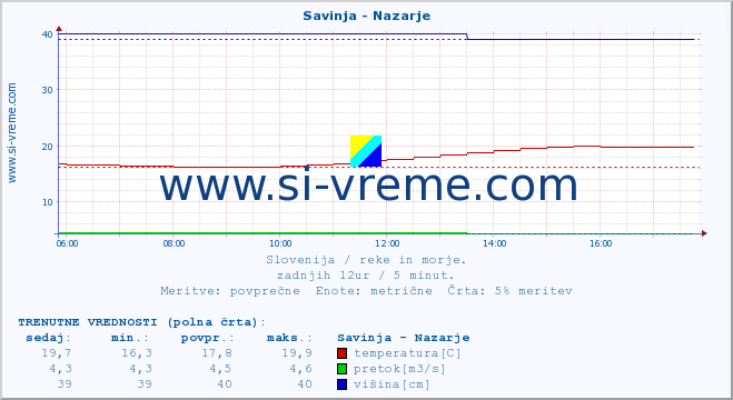 POVPREČJE :: Savinja - Nazarje :: temperatura | pretok | višina :: zadnji dan / 5 minut.