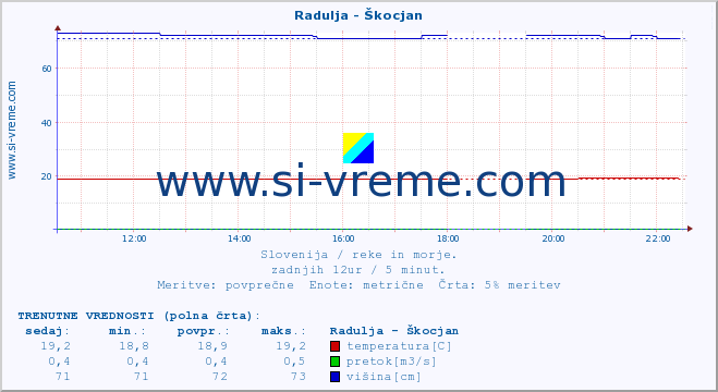 POVPREČJE :: Radulja - Škocjan :: temperatura | pretok | višina :: zadnji dan / 5 minut.